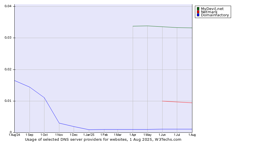Historical trends in the usage of MyDevil.net vs. Netmark vs. Domainfactory