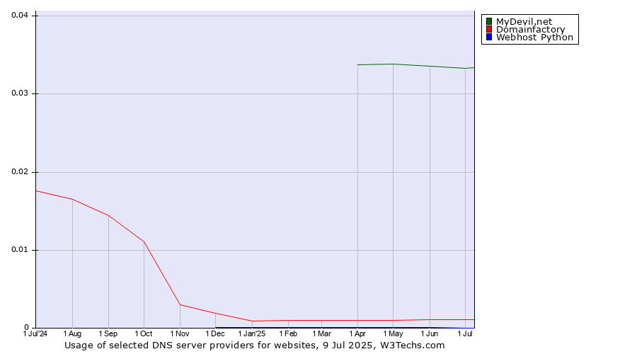 Historical trends in the usage of MyDevil.net vs. Domainfactory vs. Webhost Python