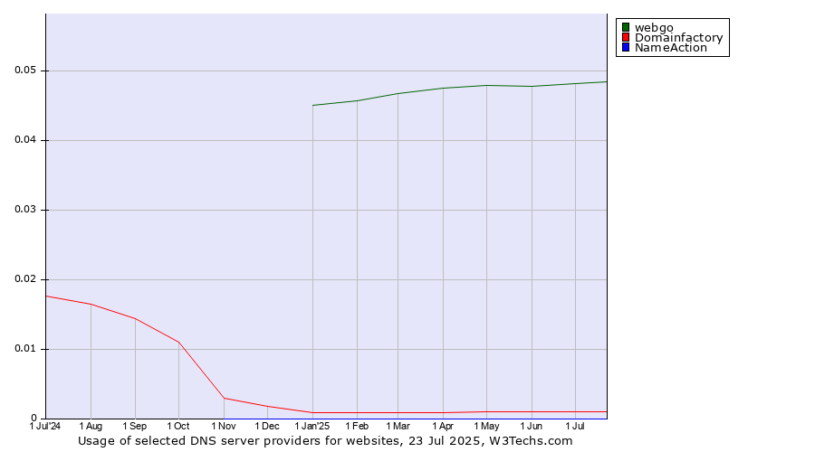 Historical trends in the usage of webgo vs. Domainfactory vs. NameAction