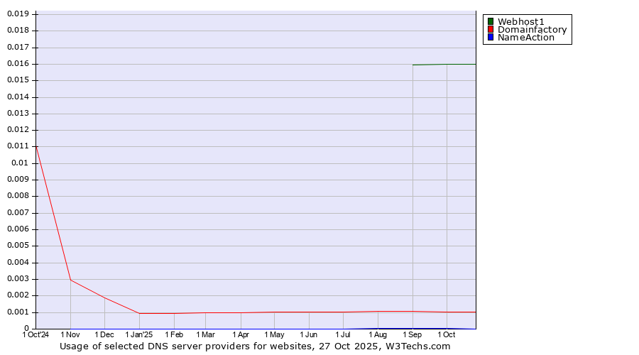 Historical trends in the usage of Webhost1 vs. Domainfactory vs. NameAction