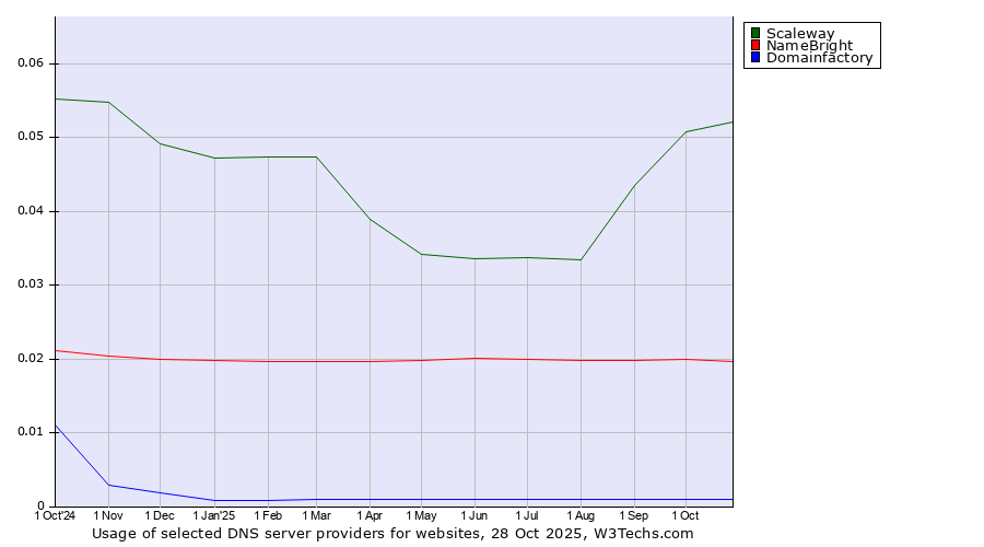 Historical trends in the usage of Scaleway vs. NameBright vs. Domainfactory