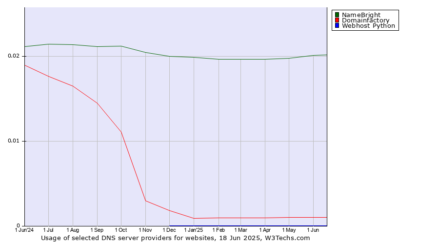 Historical trends in the usage of NameBright vs. Domainfactory vs. Webhost Python
