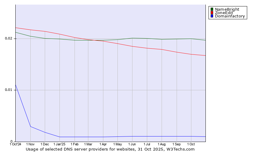 Historical trends in the usage of NameBright vs. ZoneEdit vs. Domainfactory