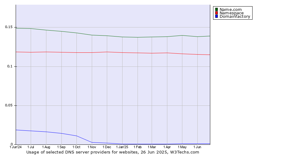 Historical trends in the usage of Name.com vs. Namespace vs. Domainfactory