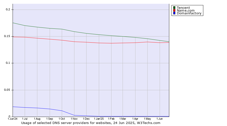 Historical trends in the usage of Tencent vs. Name.com vs. Domainfactory