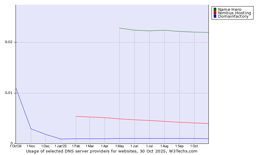 Historical trends in the usage of Name Hero vs. Nimbus Hosting vs. Domainfactory