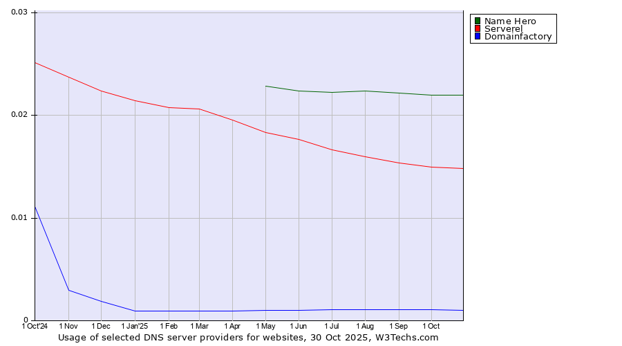 Historical trends in the usage of Name Hero vs. Serverel vs. Domainfactory
