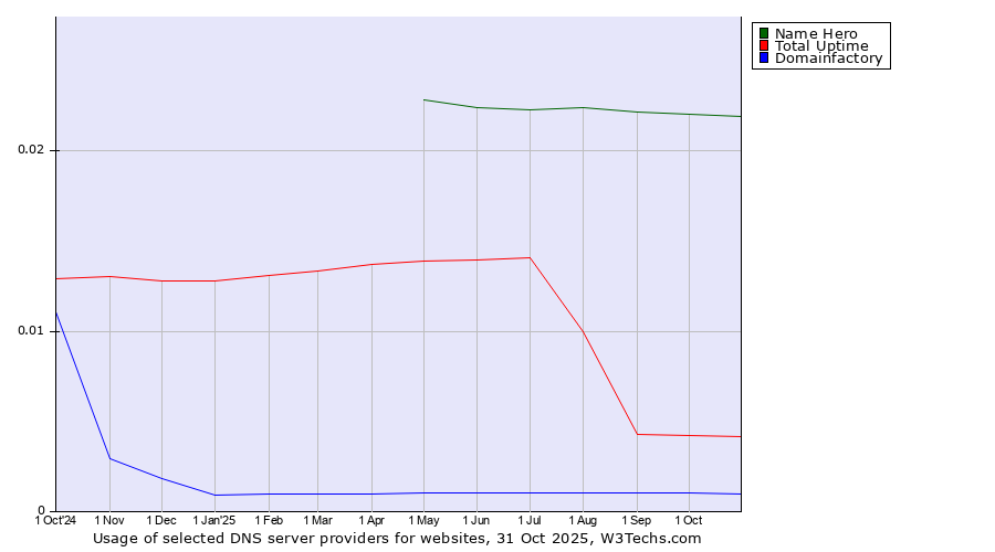 Historical trends in the usage of Name Hero vs. Total Uptime vs. Domainfactory