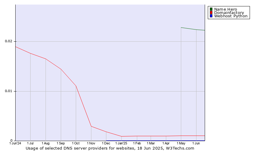 Historical trends in the usage of Name Hero vs. Domainfactory vs. Webhost Python