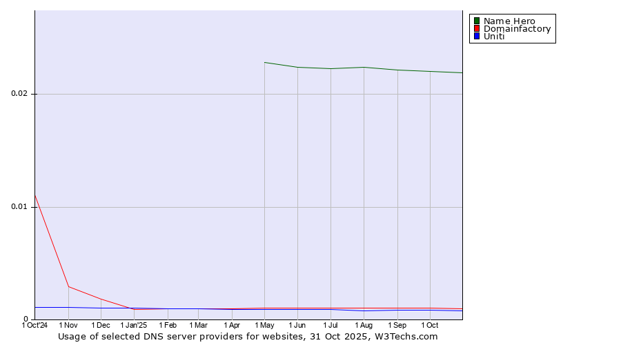 Historical trends in the usage of Name Hero vs. Domainfactory vs. Uniti