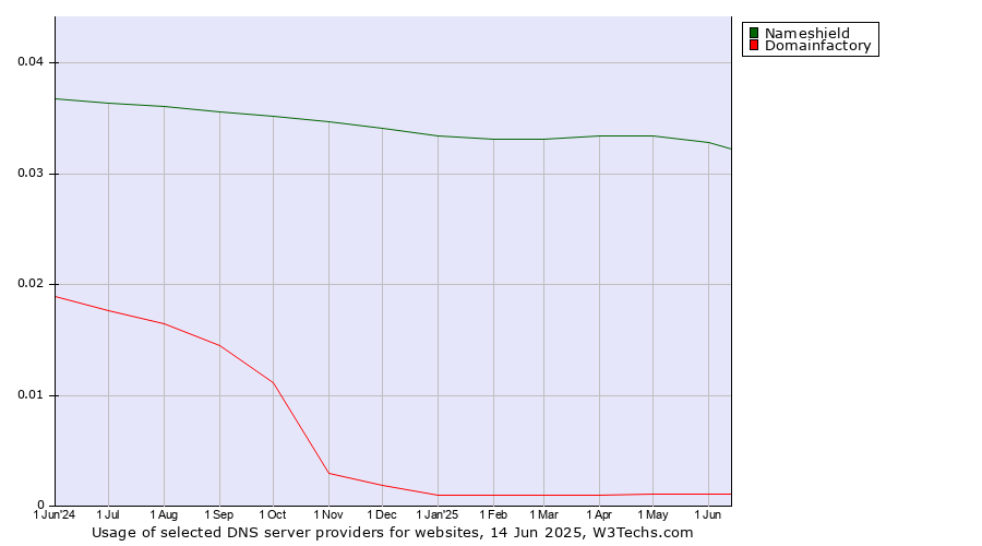 Historical trends in the usage of Nameshield vs. Domainfactory