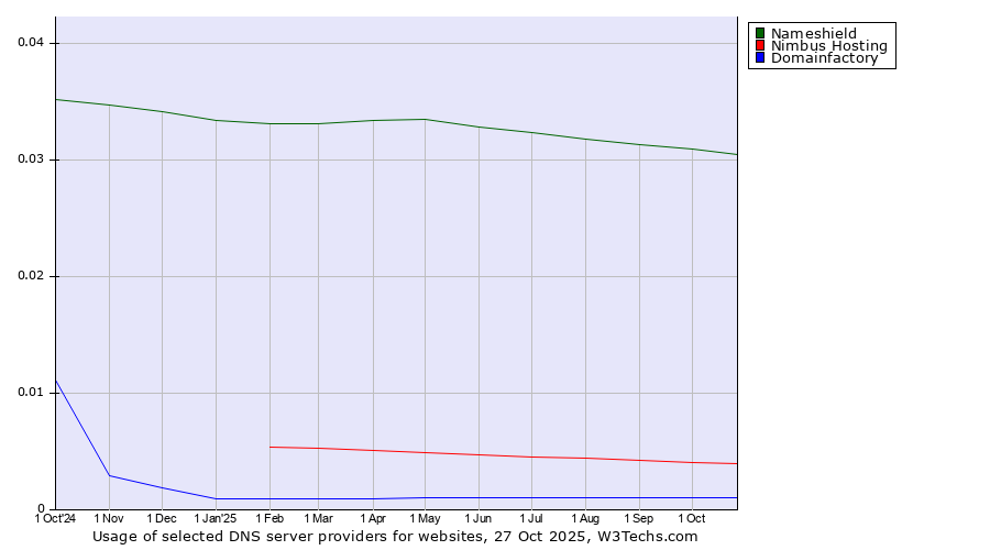 Historical trends in the usage of Nameshield vs. Nimbus Hosting vs. Domainfactory