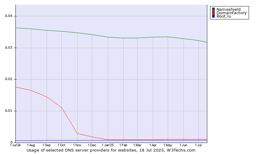 Historical trends in the usage of Nameshield vs. Domainfactory vs. Root.lu