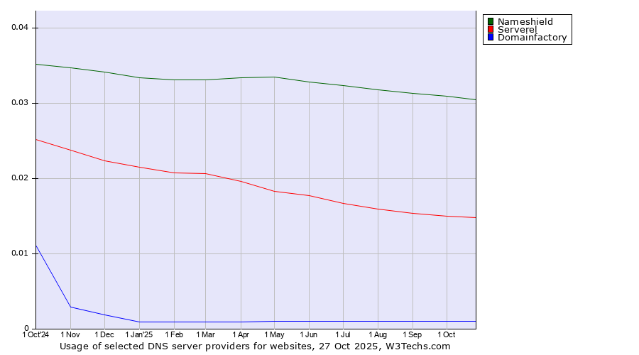 Historical trends in the usage of Nameshield vs. Serverel vs. Domainfactory