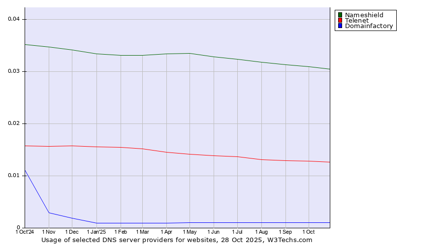 Historical trends in the usage of Nameshield vs. Telenet vs. Domainfactory