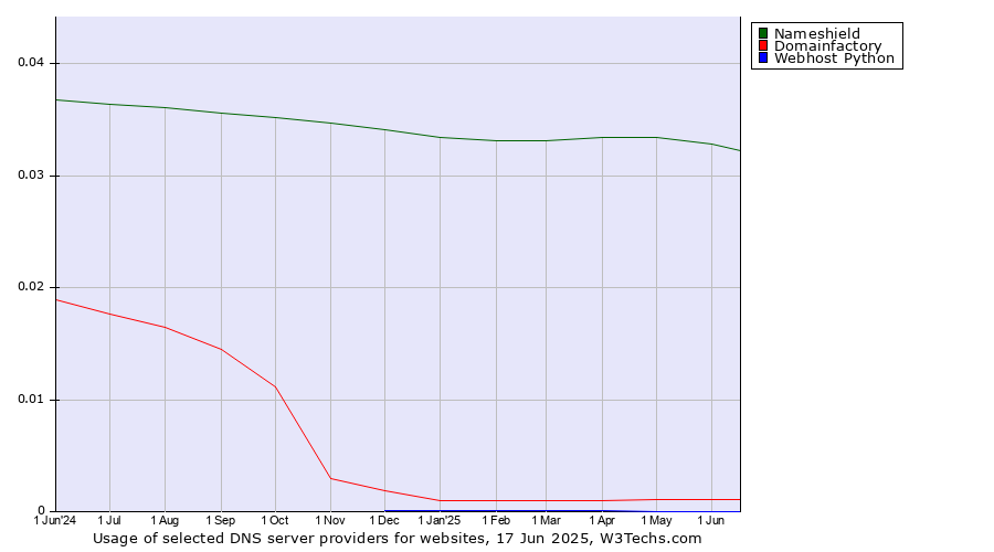 Historical trends in the usage of Nameshield vs. Domainfactory vs. Webhost Python