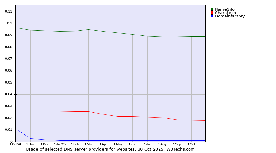 Historical trends in the usage of NameSilo vs. Sharktech vs. Domainfactory