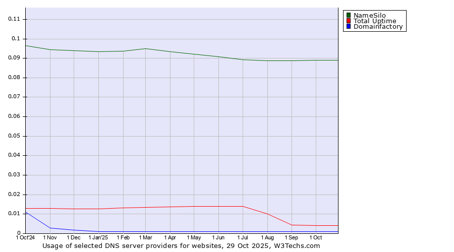 Historical trends in the usage of NameSilo vs. Total Uptime vs. Domainfactory