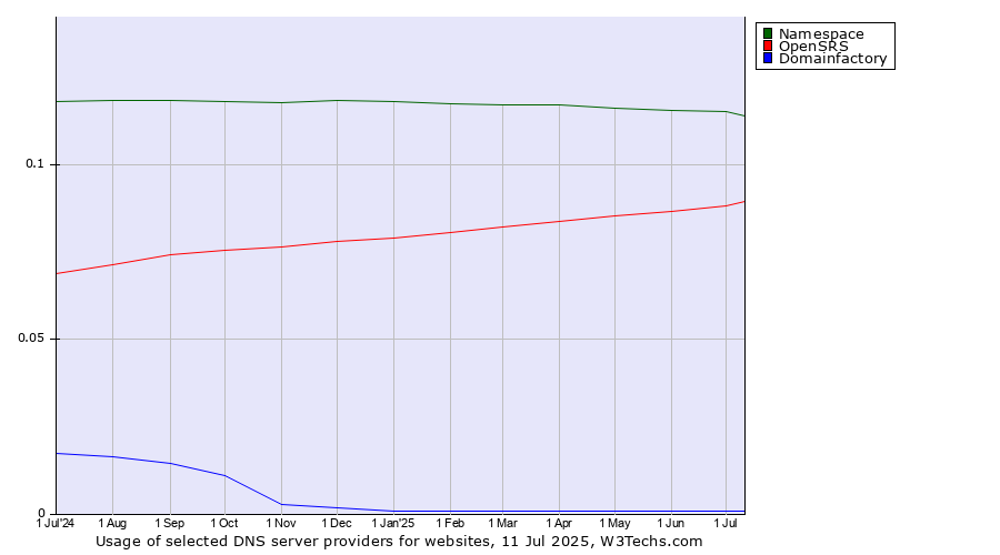Historical trends in the usage of Namespace vs. OpenSRS vs. Domainfactory