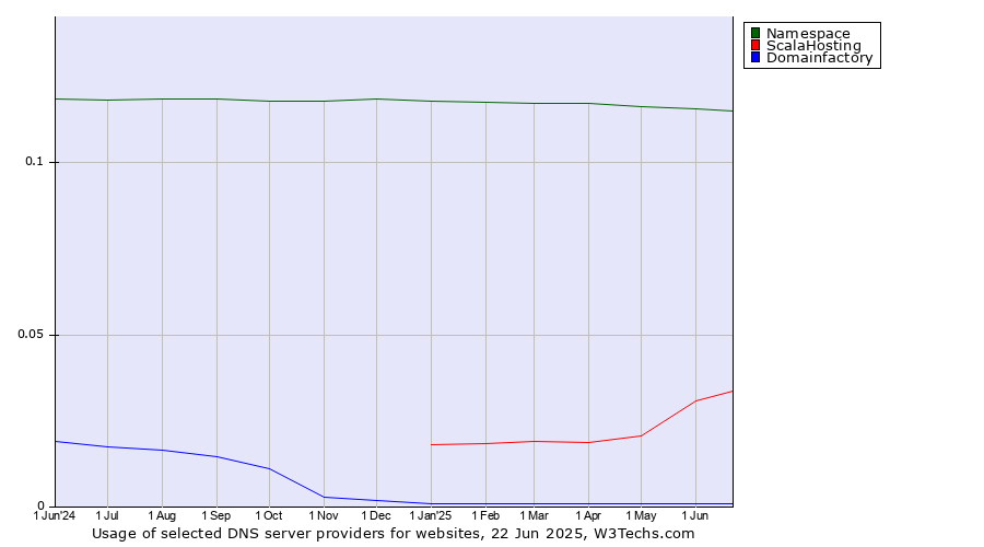 Historical trends in the usage of Namespace vs. ScalaHosting vs. Domainfactory
