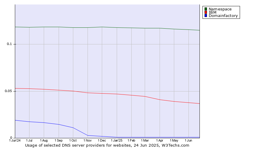 Historical trends in the usage of Namespace vs. IBM vs. Domainfactory
