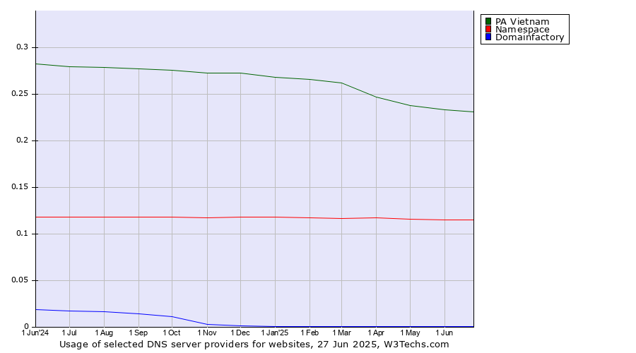 Historical trends in the usage of PA Vietnam vs. Namespace vs. Domainfactory