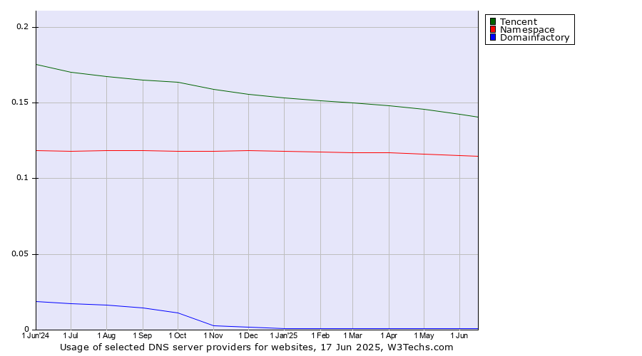 Historical trends in the usage of Tencent vs. Namespace vs. Domainfactory