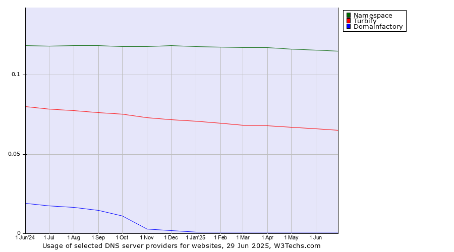 Historical trends in the usage of Namespace vs. Turbify vs. Domainfactory