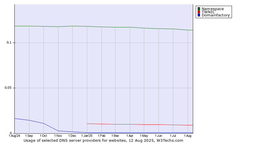 Historical trends in the usage of Namespace vs. TWNIC vs. Domainfactory