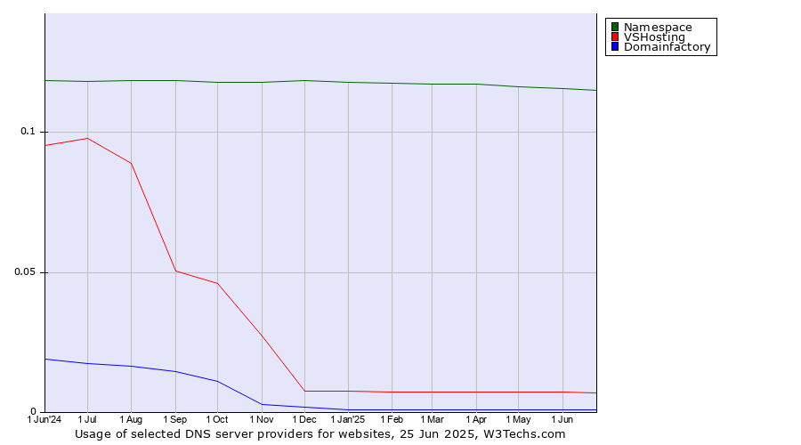 Historical trends in the usage of Namespace vs. VSHosting vs. Domainfactory