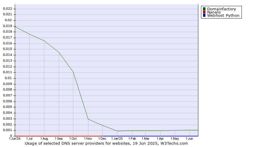 Historical trends in the usage of Domainfactory vs. Nanelo vs. Webhost Python