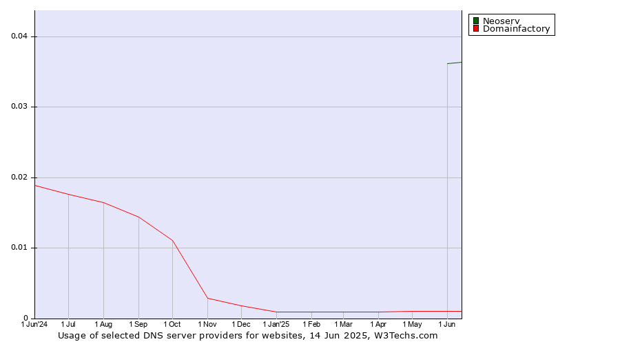 Historical trends in the usage of Neoserv vs. Domainfactory