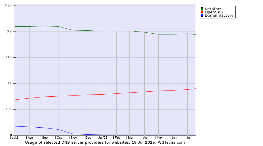 Historical trends in the usage of Netafraz vs. OpenSRS vs. Domainfactory