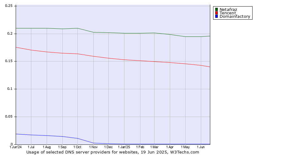 Historical trends in the usage of Netafraz vs. Tencent vs. Domainfactory