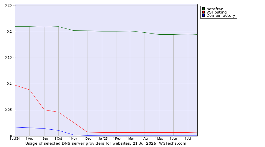 Historical trends in the usage of Netafraz vs. VSHosting vs. Domainfactory