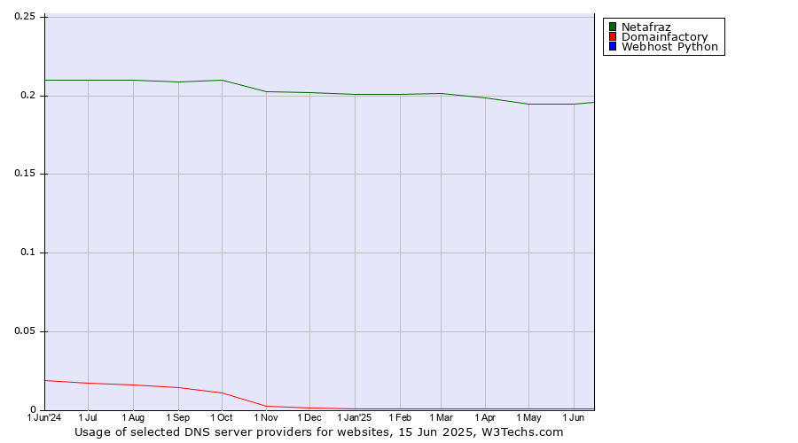 Historical trends in the usage of Netafraz vs. Domainfactory vs. Webhost Python