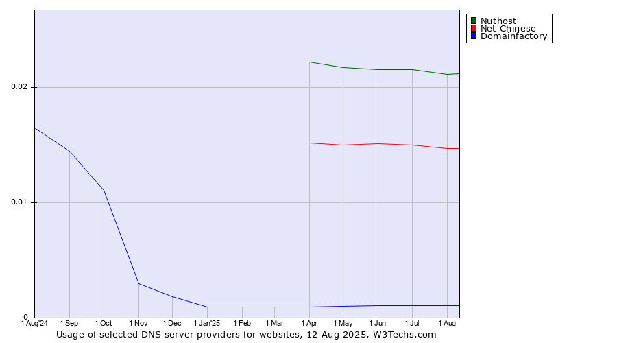 Historical trends in the usage of Nuthost vs. Net Chinese vs. Domainfactory