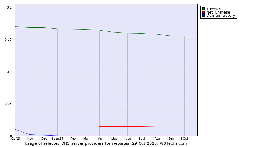 Historical trends in the usage of Tucows vs. Net Chinese vs. Domainfactory