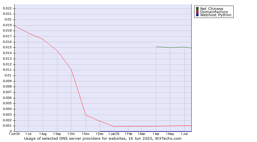 Historical trends in the usage of Net Chinese vs. Domainfactory vs. Webhost Python
