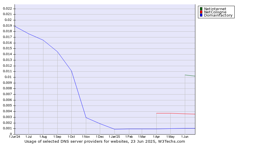 Historical trends in the usage of Netinternet vs. NetCologne vs. Domainfactory