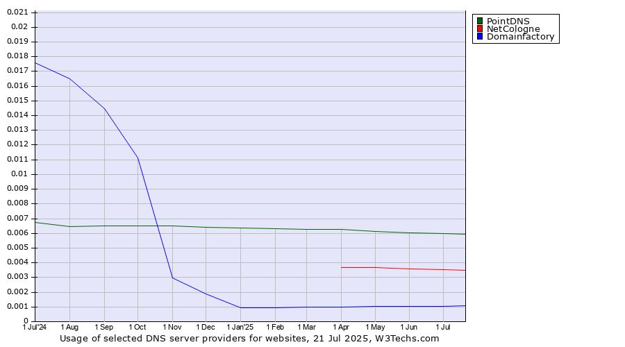 Historical trends in the usage of PointDNS vs. NetCologne vs. Domainfactory