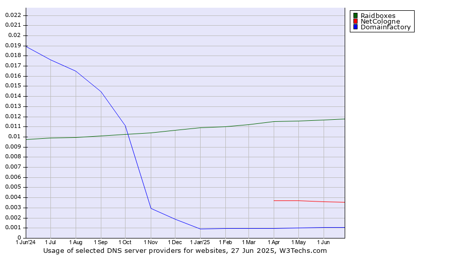 Historical trends in the usage of Raidboxes vs. NetCologne vs. Domainfactory