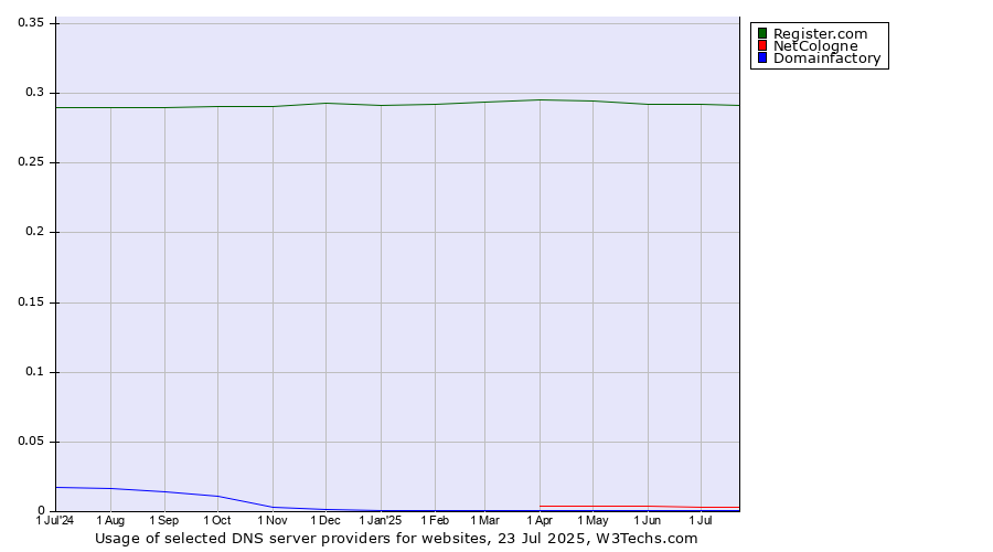 Historical trends in the usage of Register.com vs. NetCologne vs. Domainfactory
