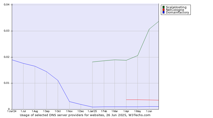 Historical trends in the usage of ScalaHosting vs. NetCologne vs. Domainfactory