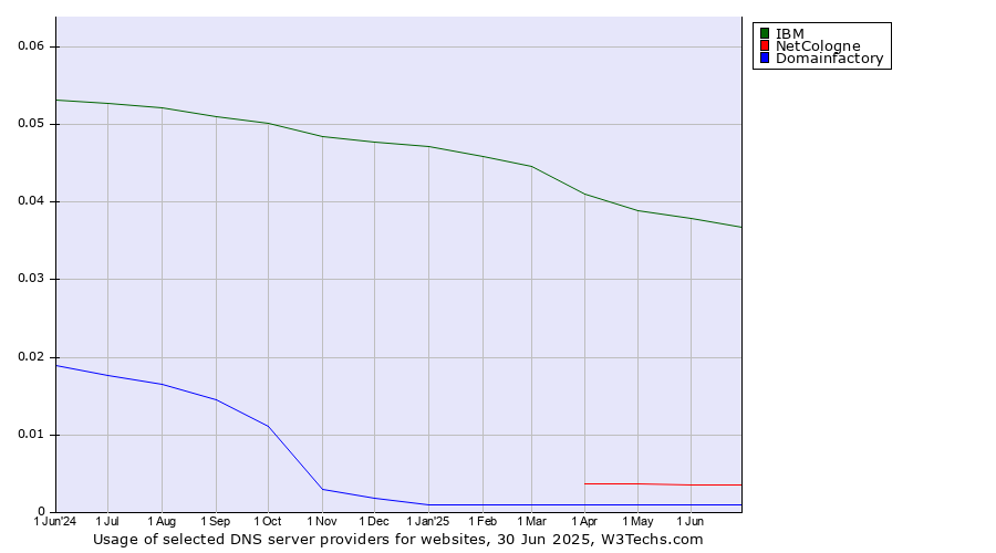 Historical trends in the usage of IBM vs. NetCologne vs. Domainfactory