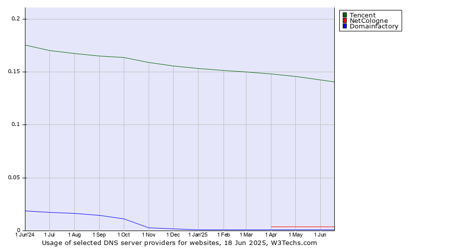 Historical trends in the usage of Tencent vs. NetCologne vs. Domainfactory