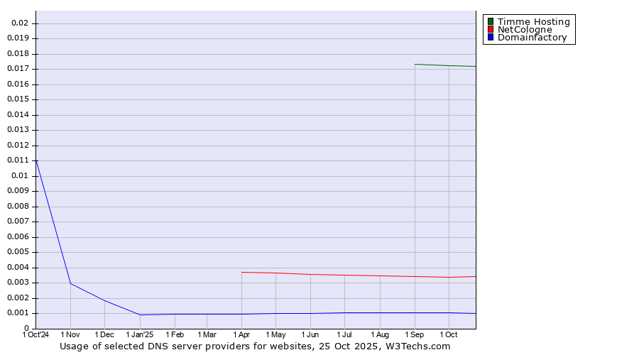 Historical trends in the usage of Timme Hosting vs. NetCologne vs. Domainfactory