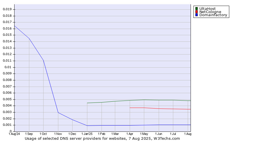 Historical trends in the usage of UltaHost vs. NetCologne vs. Domainfactory