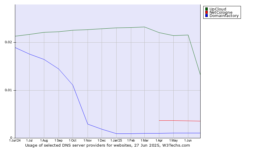 Historical trends in the usage of UpCloud vs. NetCologne vs. Domainfactory
