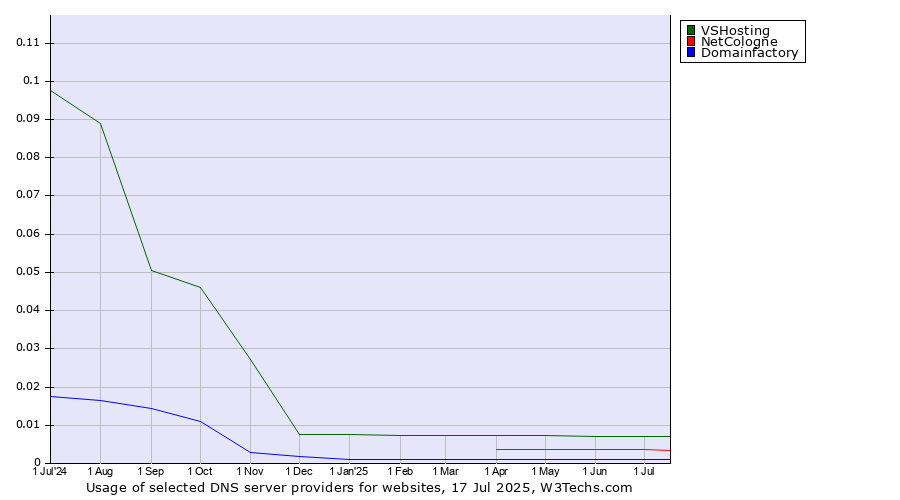 Historical trends in the usage of VSHosting vs. NetCologne vs. Domainfactory